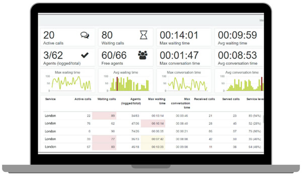 Efficiency with real-time dashboard and reporting
