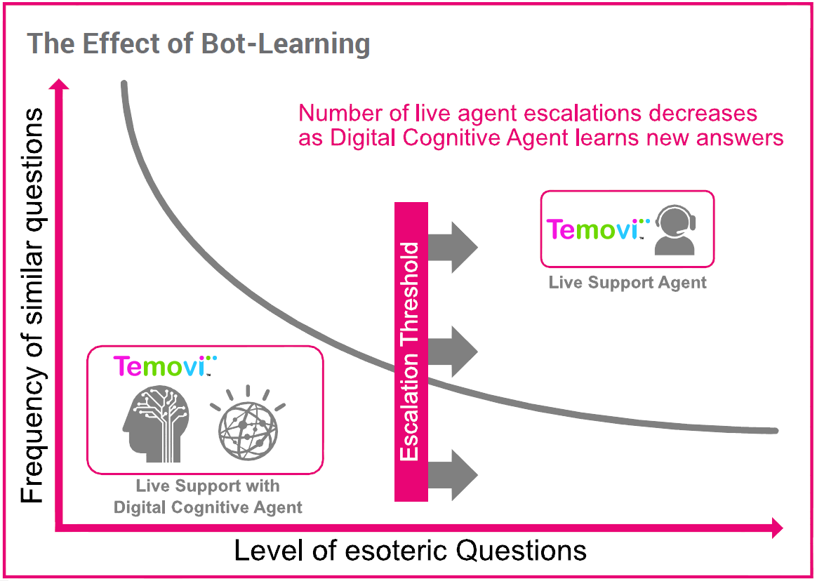 The effect of bot learning